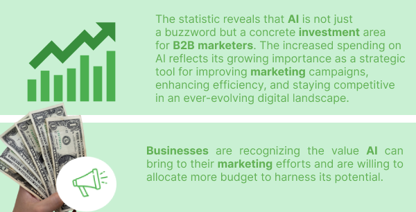 marketers increased AI ad budget